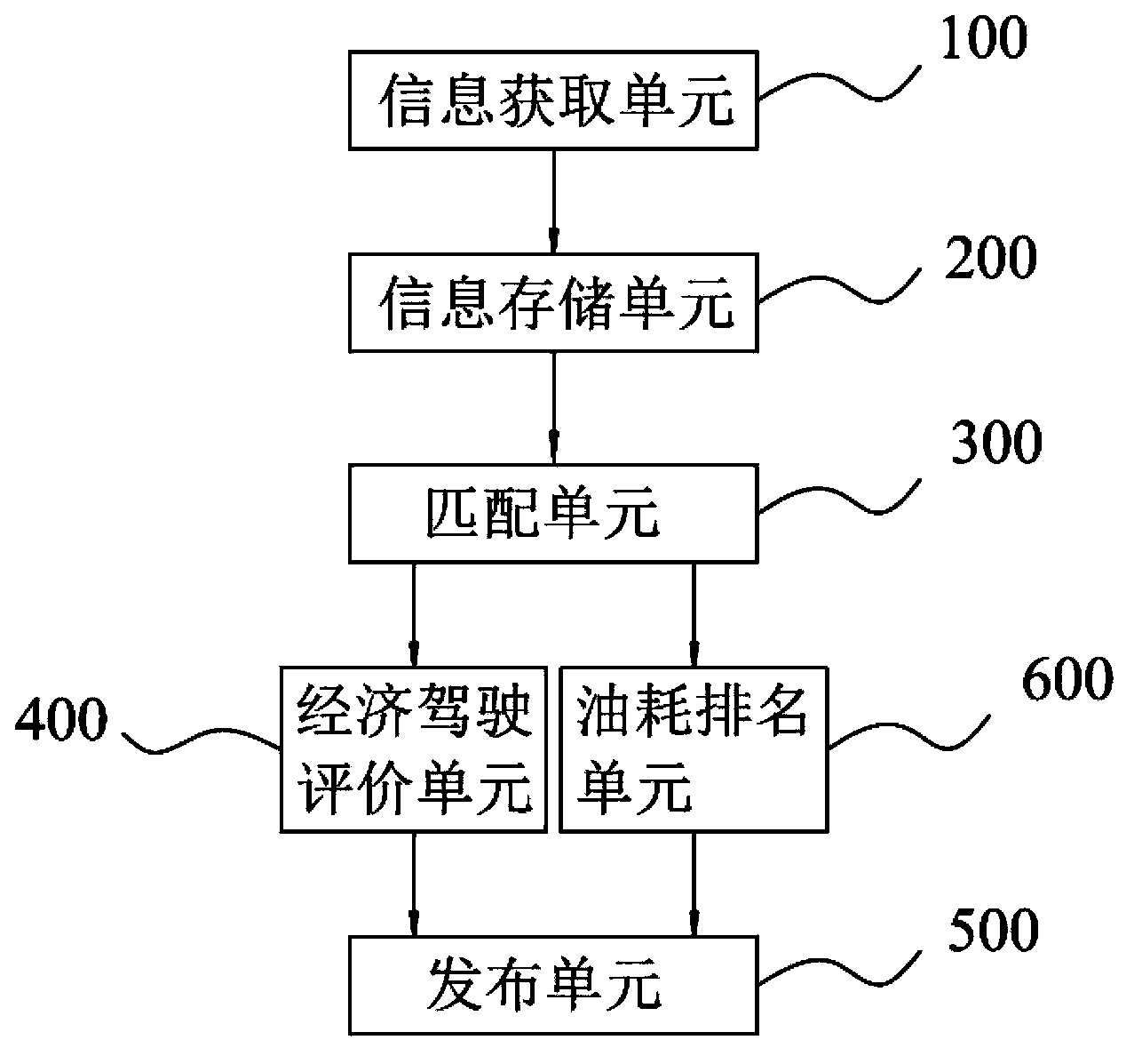 Vehicle economical-driving evaluation server and vehicle driving management method