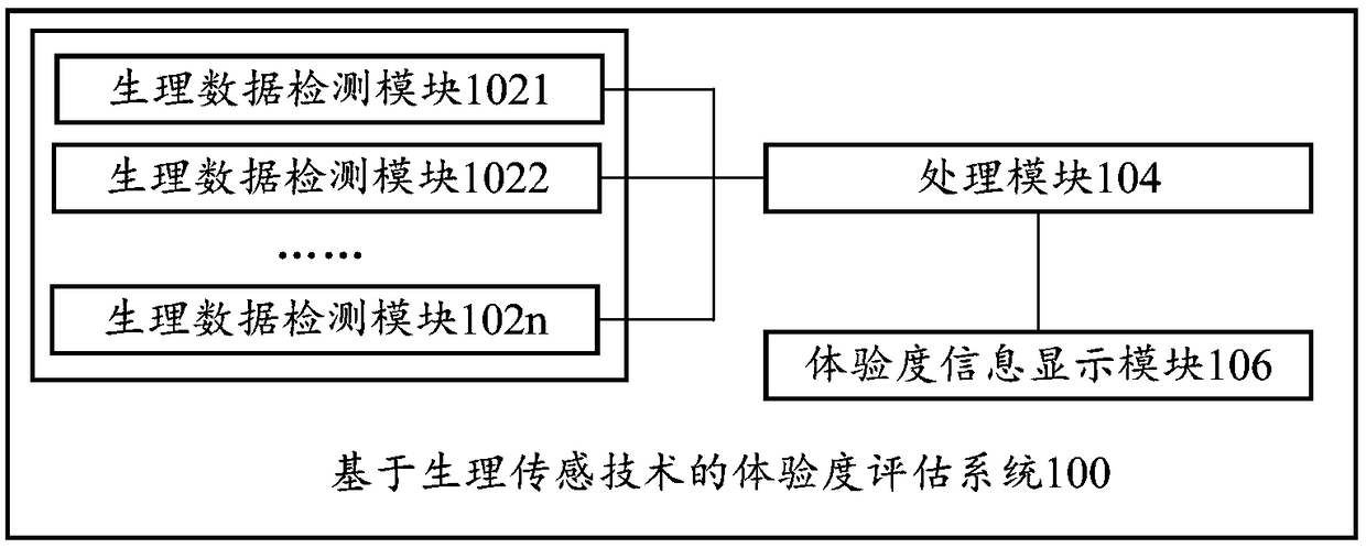 Experience degree evaluation system and method based on bio-sensing technique and computer-readable storage medium