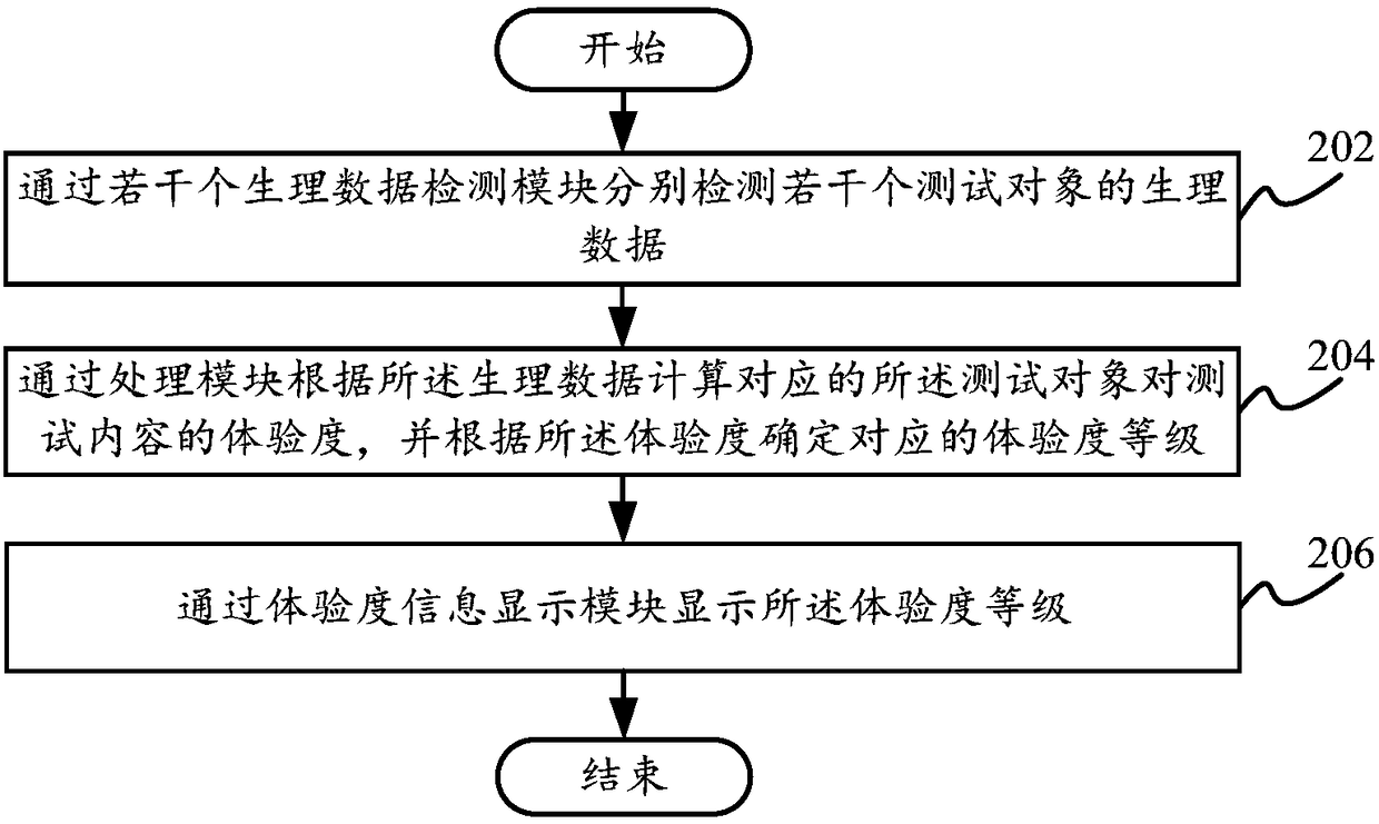 Experience degree evaluation system and method based on bio-sensing technique and computer-readable storage medium