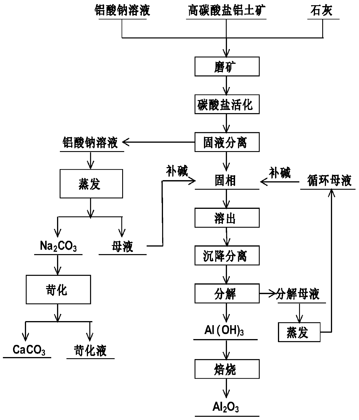 Method for producing aluminum oxide by using high-carbonate bauxite