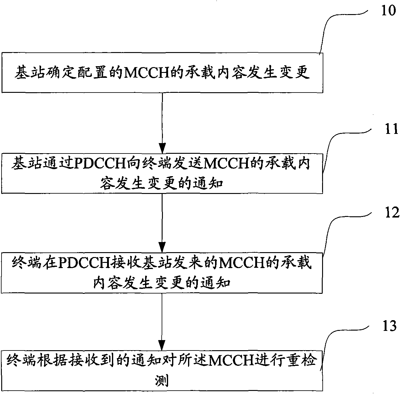 Channel content change notice method and channel re-detection method, system and equipment