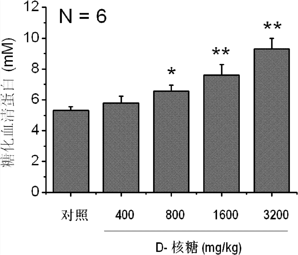 Preparation method of in vivo glycation level-improving dementia animal model