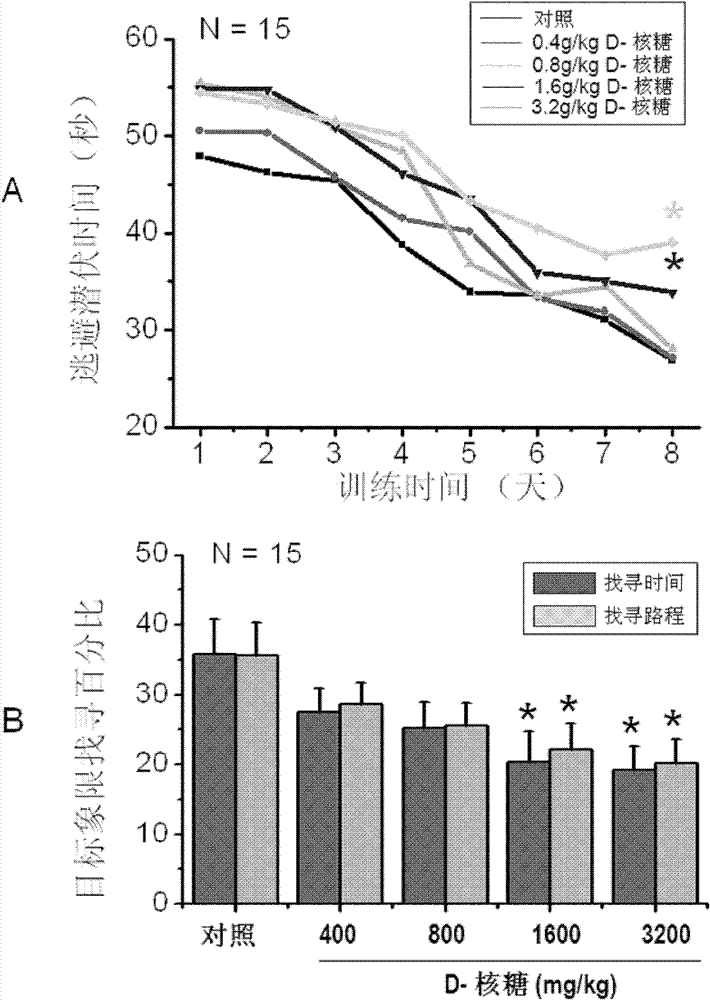 Preparation method of in vivo glycation level-improving dementia animal model