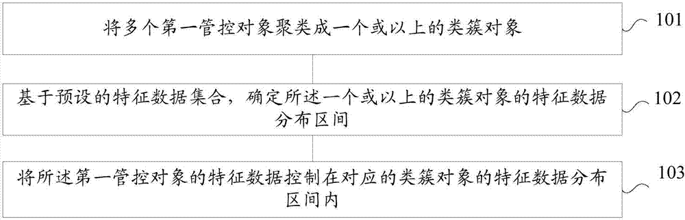 Data control method and system