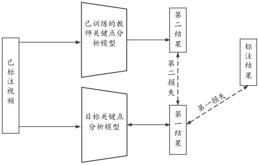 Motion key point video analysis model training method and device and electronic equipment