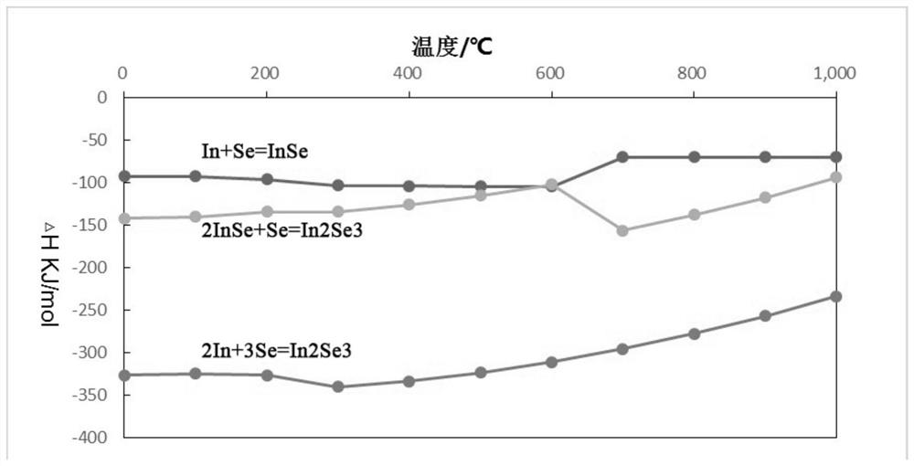 A kind of synthetic method of γ-phase indium selenide