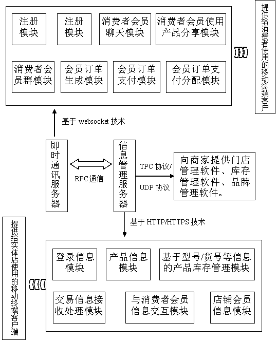 Member management system and method for enhancing terminal marketing