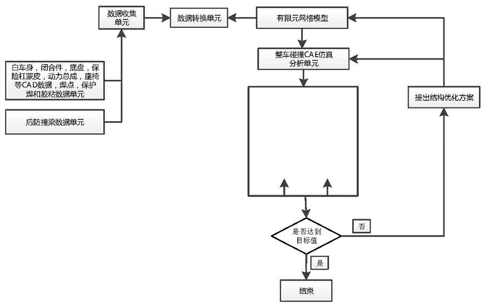 Automobile rear anti-collision beam optimization method based on CAE (Computer Aided Engineering) crash simulation technology