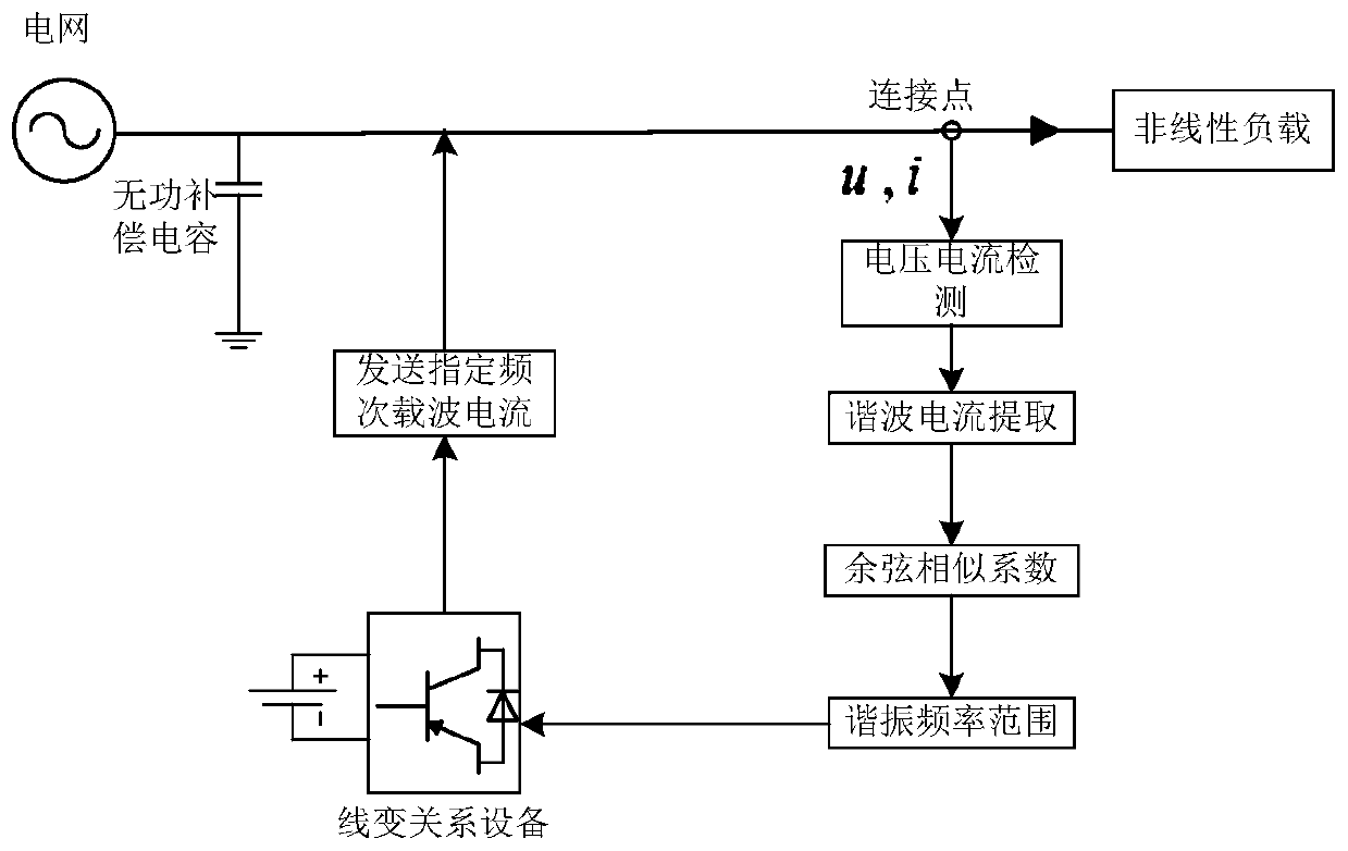 Method for detecting resonance point of reduced-order generalized integrator based on device for identifying relationship between transmission line and transformer