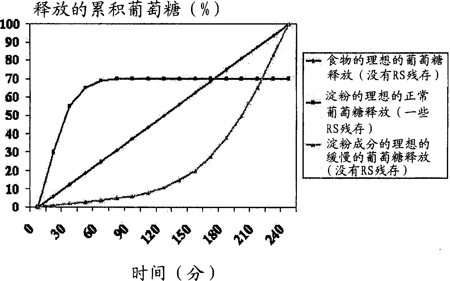 Use of a chemically modified starch product