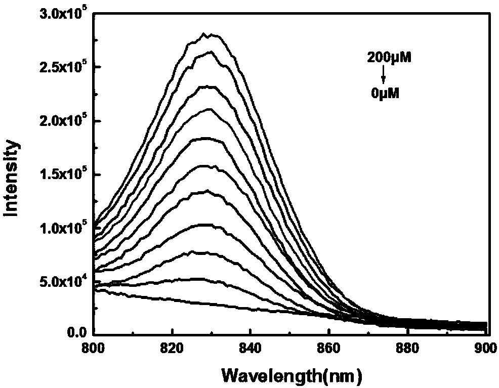 Near-infrared fluorescence probe for rated quantitative determination on endogenous hydrogen peroxide and preparation method and application of near-infrared fluorescent probe