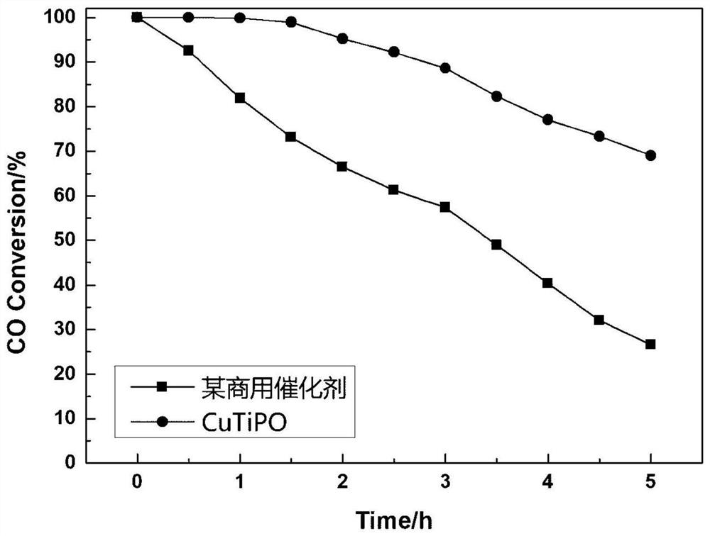 Preparation process of improved sulfur-resistant sintering flue gas decarburization catalyst