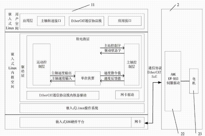 Control system and method for rotating speed of motor spindle of numerical control system