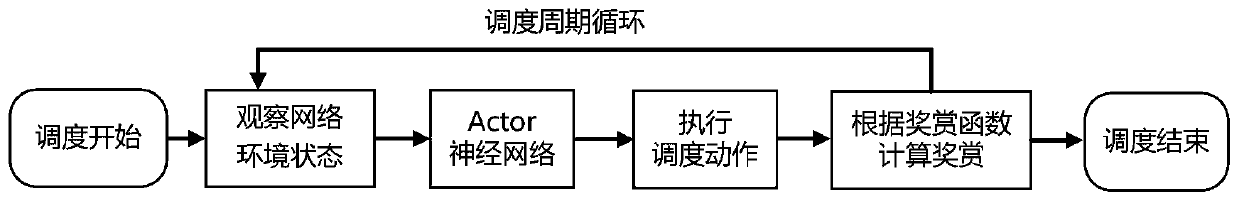 Multi-path transmission control protocol data packet scheduling method based on deep reinforcement learning