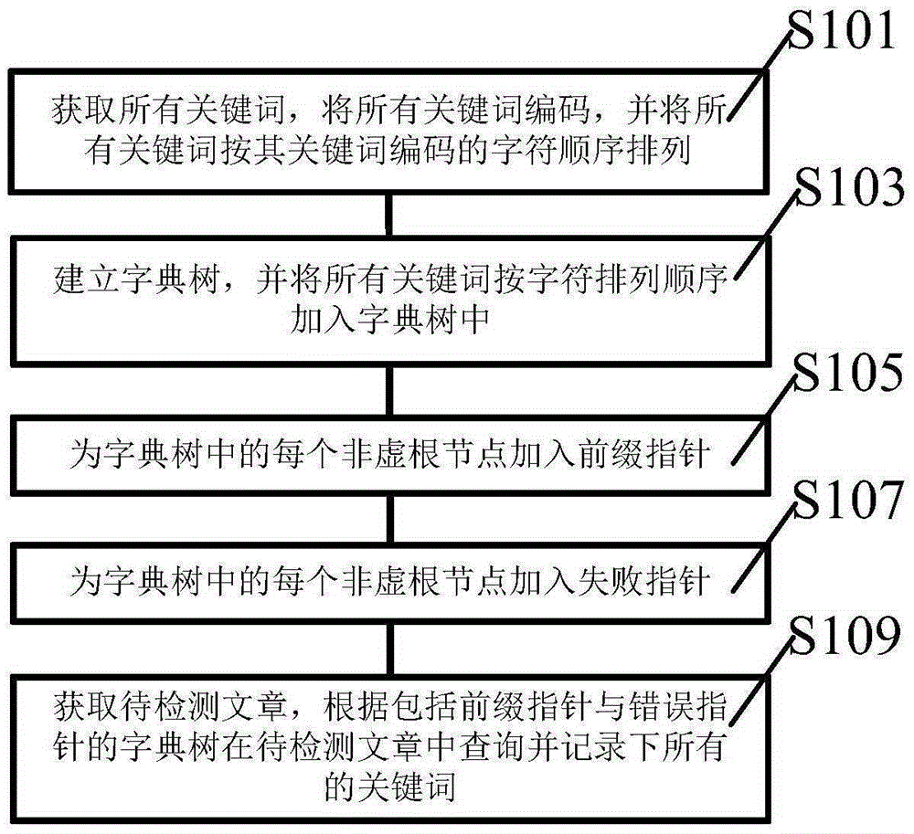 Chinese AC (Aho-Corasick) automaton working method based on keyword dictionary tree structure