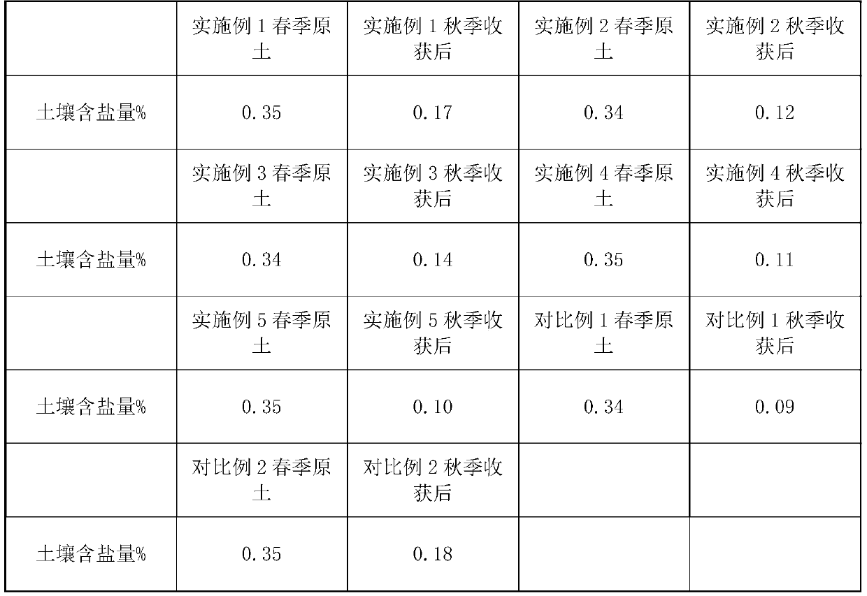 Method for improving planting of plants in saline and alkaline land