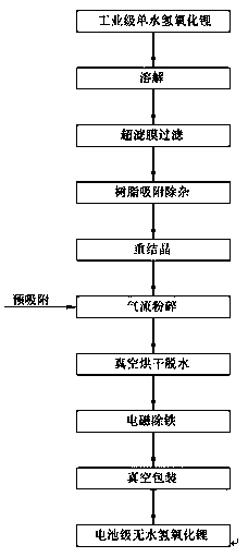 Preparation method of battery-grade anhydrous lithium hydroxide