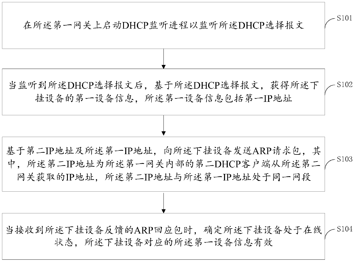 Method for acquiring information of equipment hung under gateway