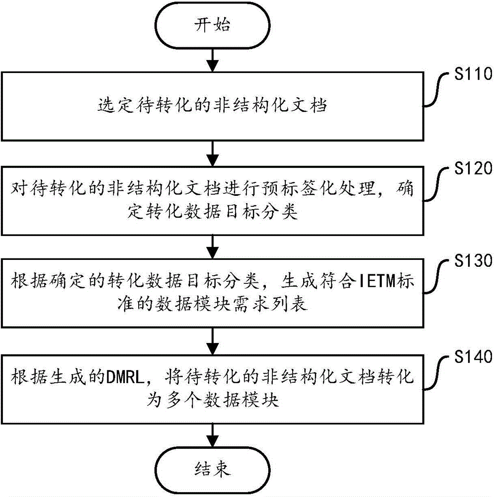 Data module conversion method and device for non-structured document