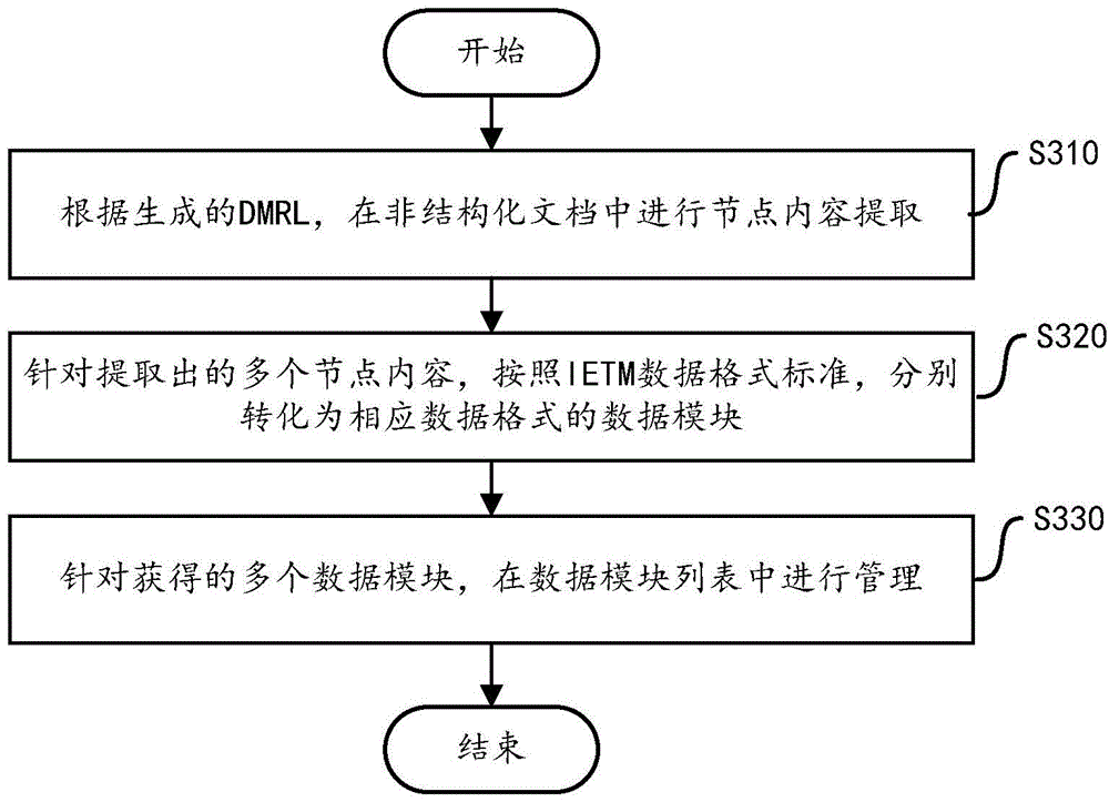 Data module conversion method and device for non-structured document