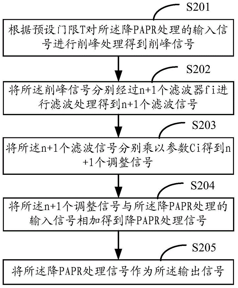 Power control method and device