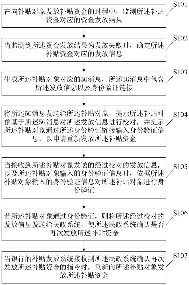 Subsidy fund issuing method and device, storage medium and electronic equipment