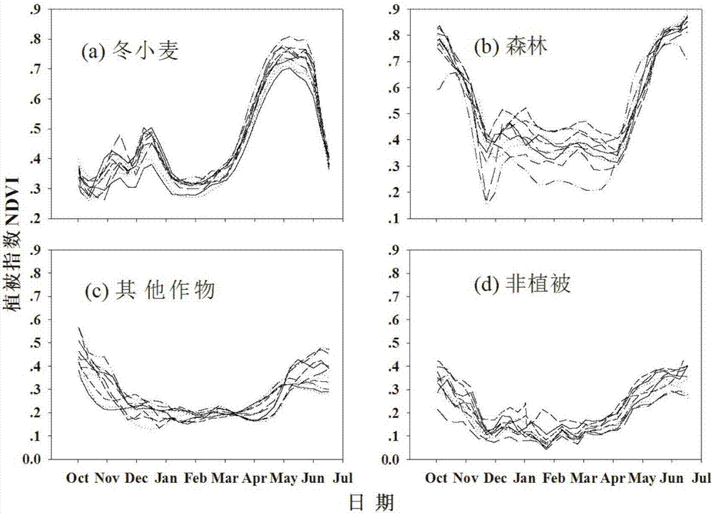 Winter wheat planting proportion calculation method and winter wheat planting proportion calculation device