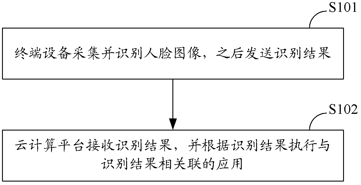 Cloud computing application method, system and terminal equipment, and cloud computing platform