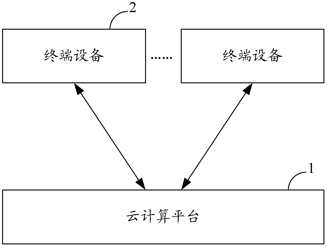 Cloud computing application method, system and terminal equipment, and cloud computing platform