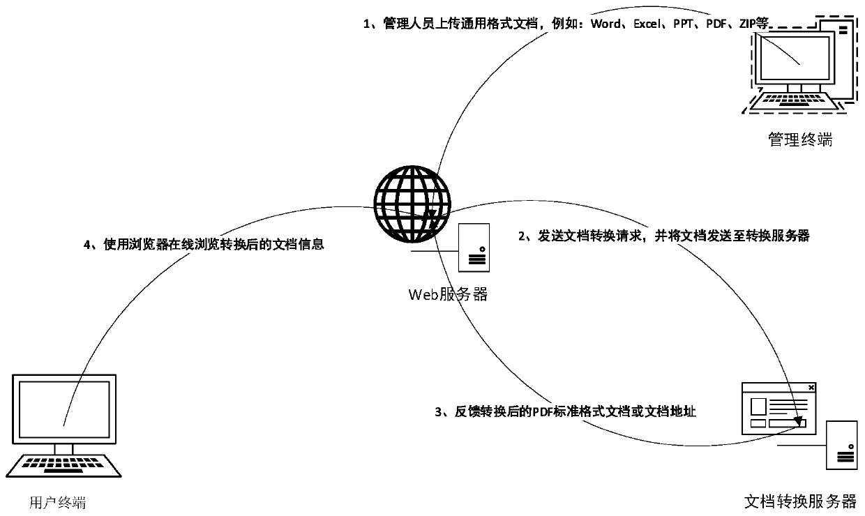 Browser-based document online preview method