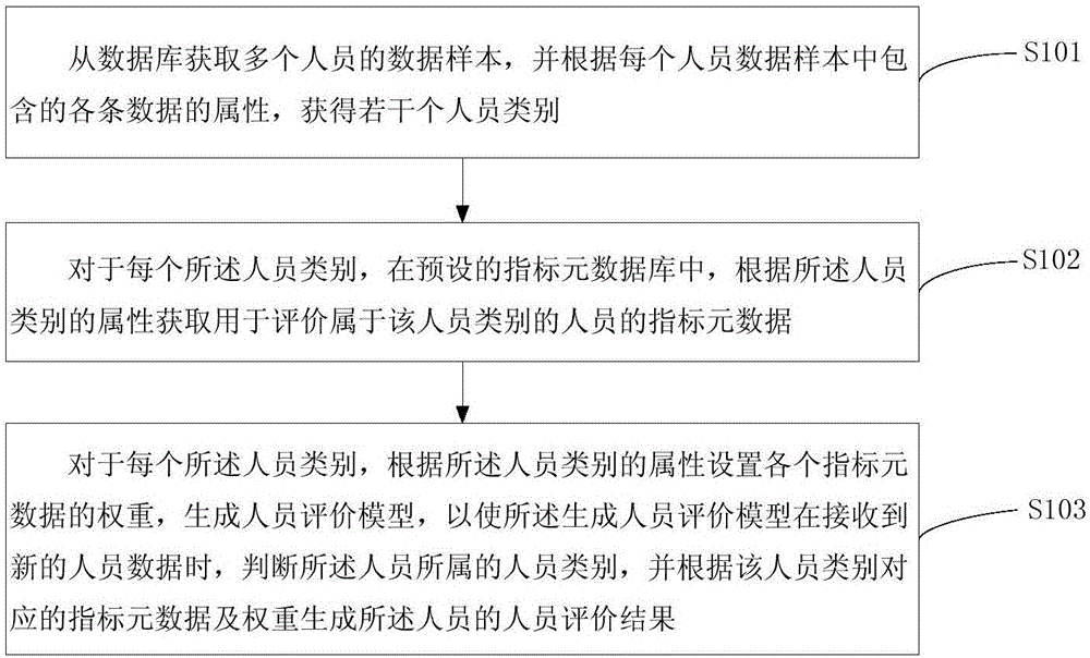 Personnel evaluation model generation method and apparatus