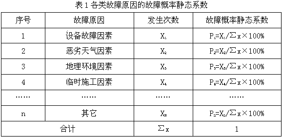 Distribution line fault cause comprehensive probability analysis method