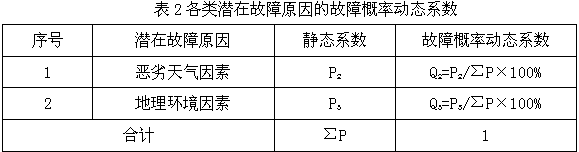 Distribution line fault cause comprehensive probability analysis method