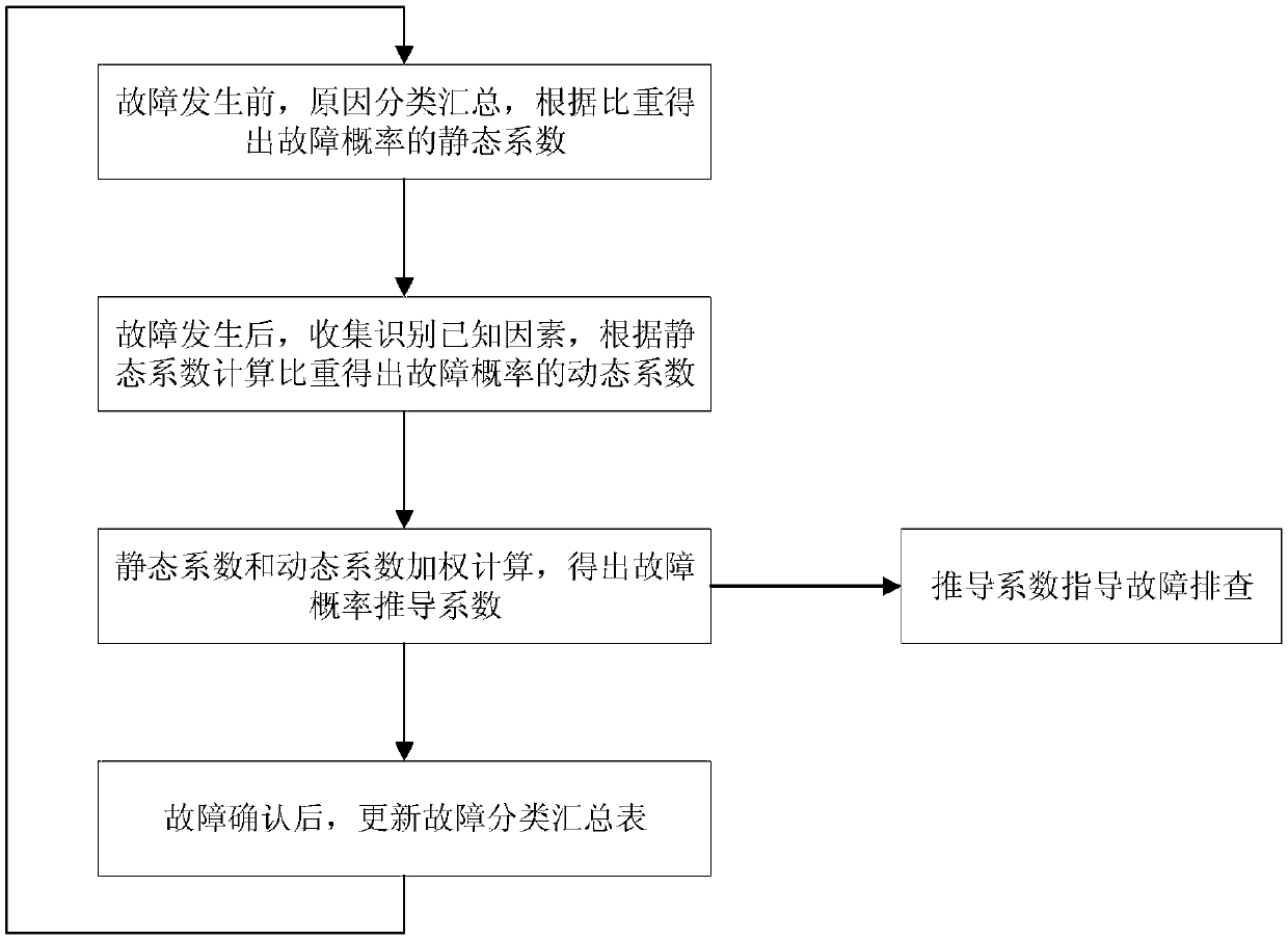 Distribution line fault cause comprehensive probability analysis method