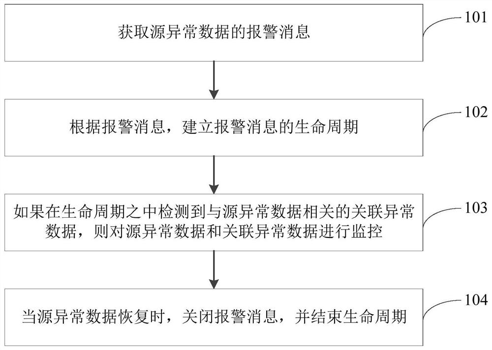 Abnormal data alarm processing method and device, electronic equipment and storage medium