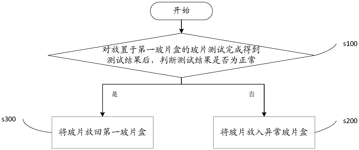 A slide sorting method, a slide sorting device, a slide testing device and a slide testing system