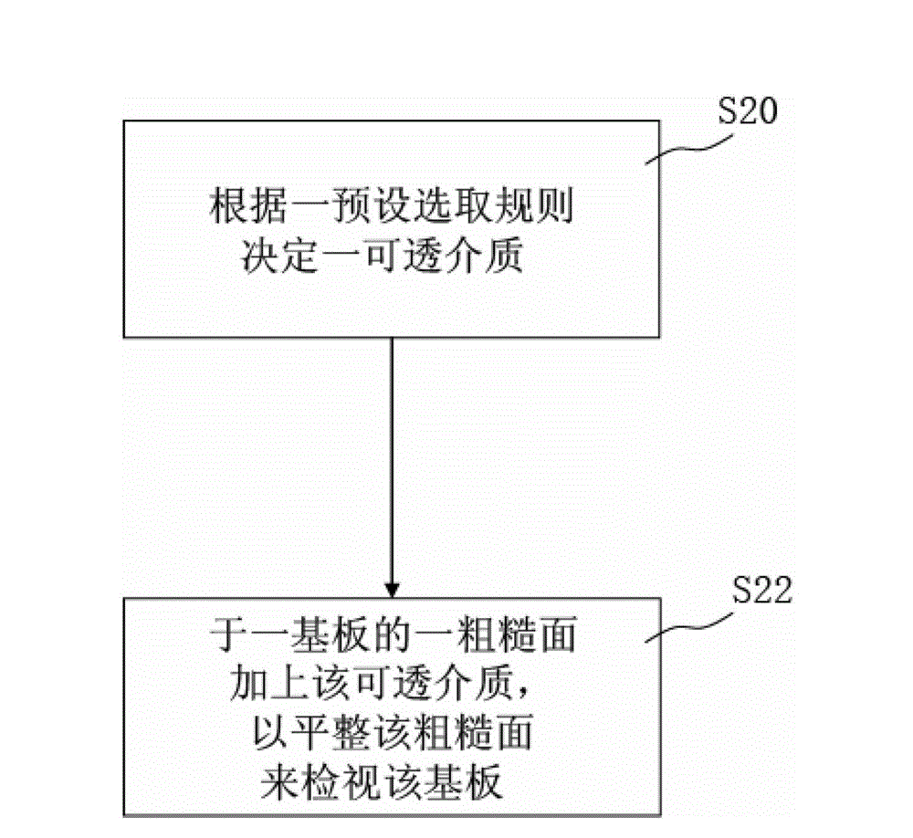 Viewing method for substrate with uneven surface