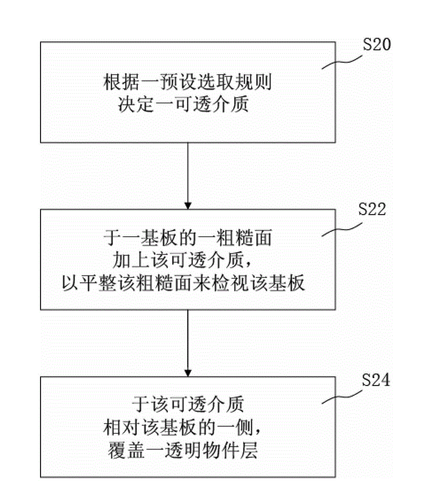 Viewing method for substrate with uneven surface