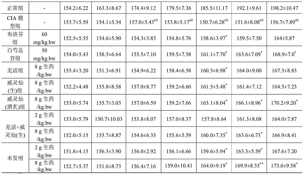 Traditional Chinese medicine composition for treating rheumatoid arthritis and preparation method thereof