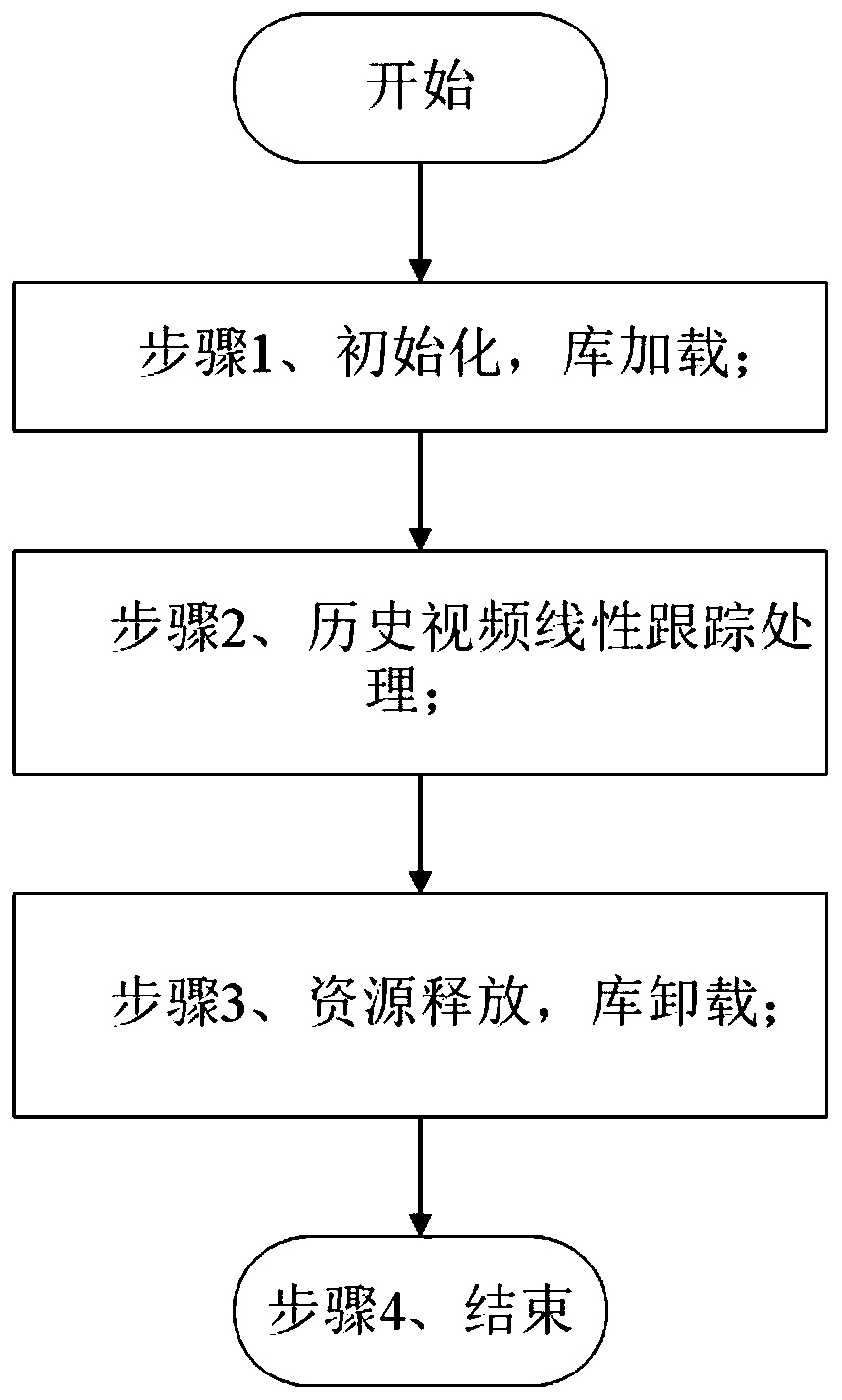 Historical video real-time linear tracking method