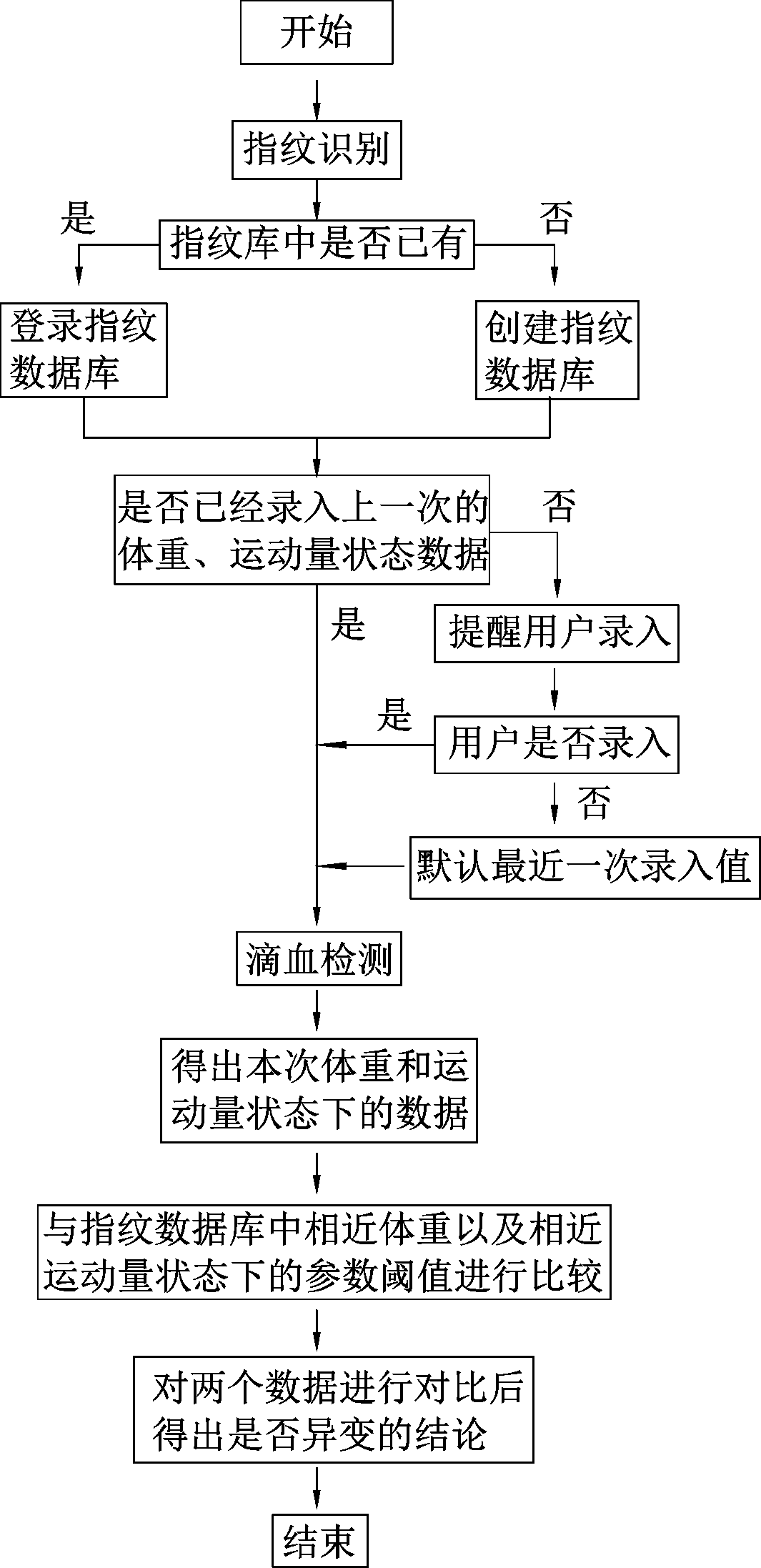 Blood sugar meter and operation method thereof