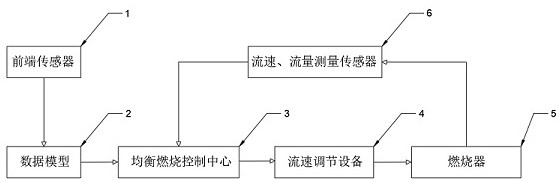 Power station boiler balanced combustion optimization method based on data driving