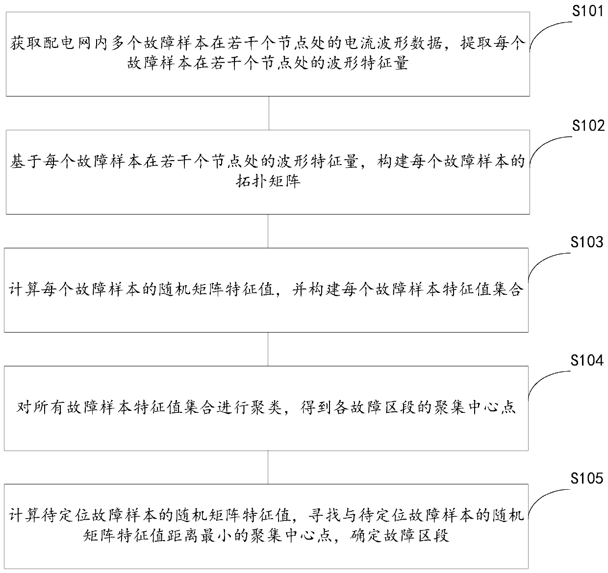 Power distribution network single-phase ground fault section locating method and power distribution network single-phase ground fault section locating system