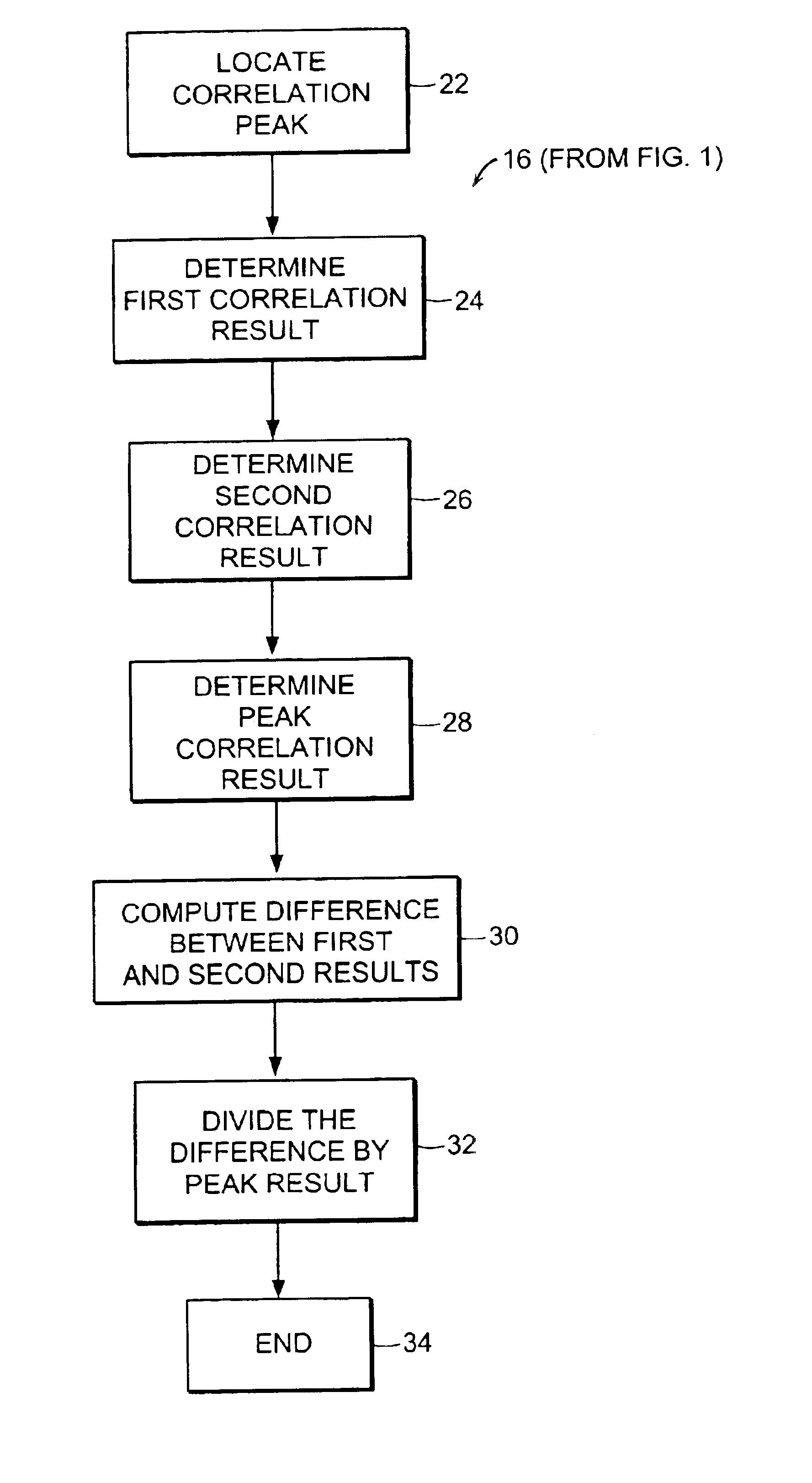 Method of correlation of images in biometric applications