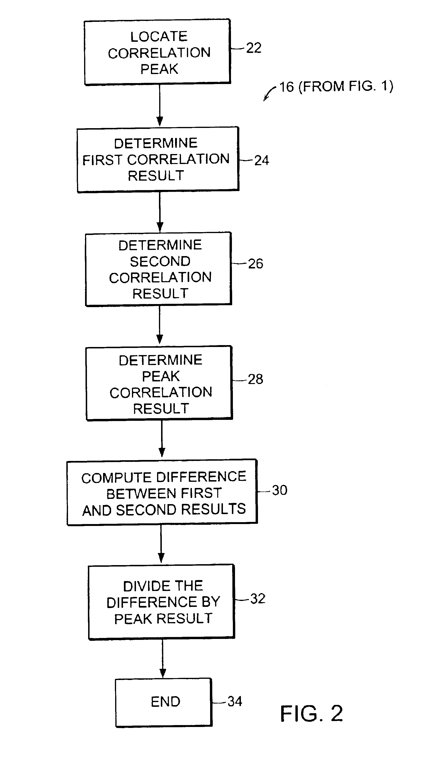 Method of correlation of images in biometric applications