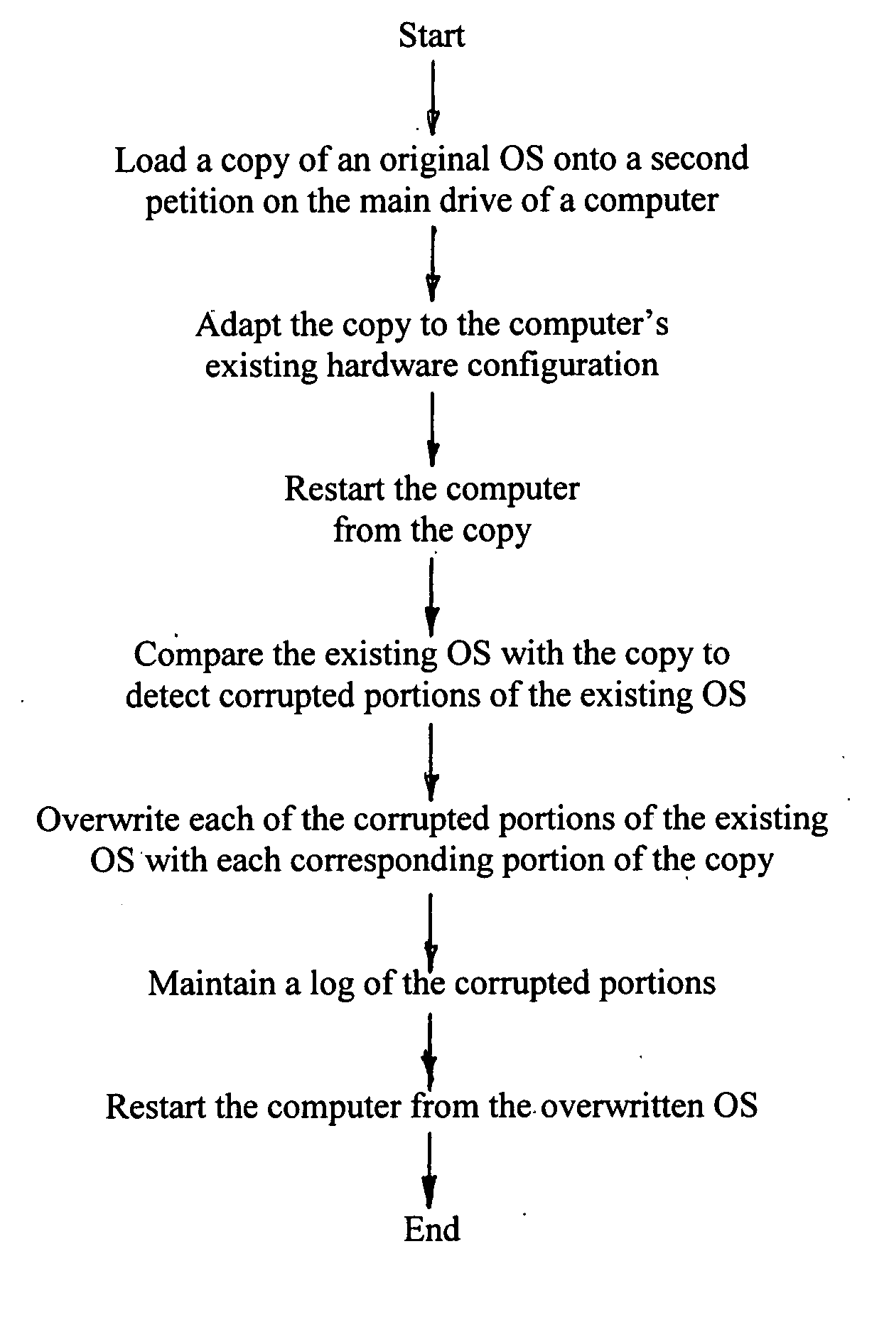 Method for non-destructive restoration of a corrupted operating system