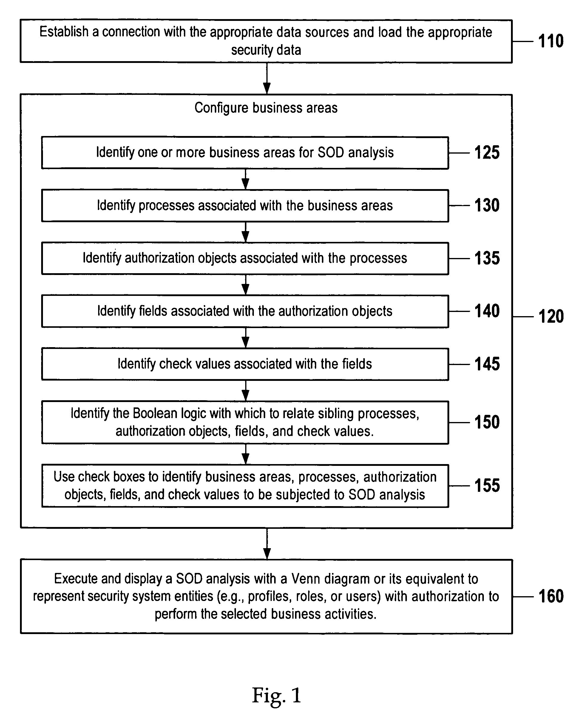 Segregation-of-duties analysis apparatus and method