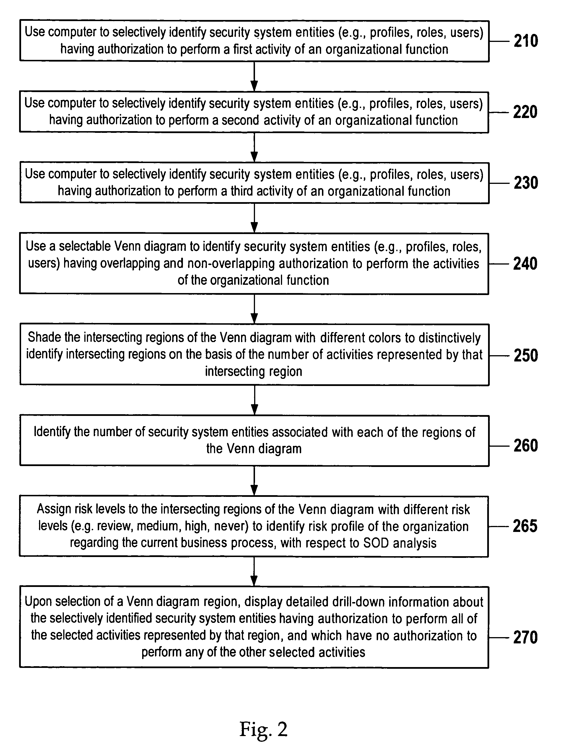 Segregation-of-duties analysis apparatus and method