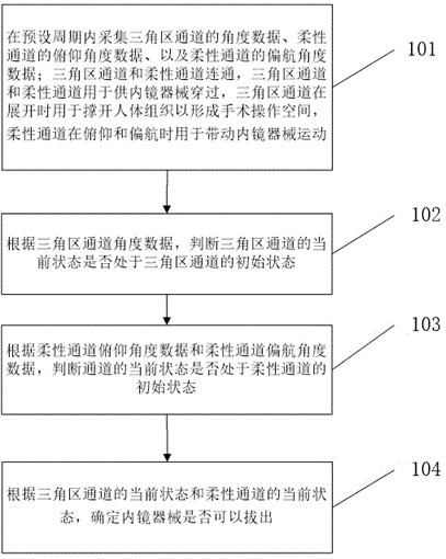 Endoscopic instrument replacement method and device, electronic equipment and storage medium