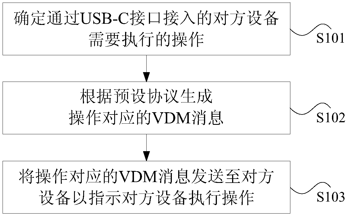 Information interaction method and device